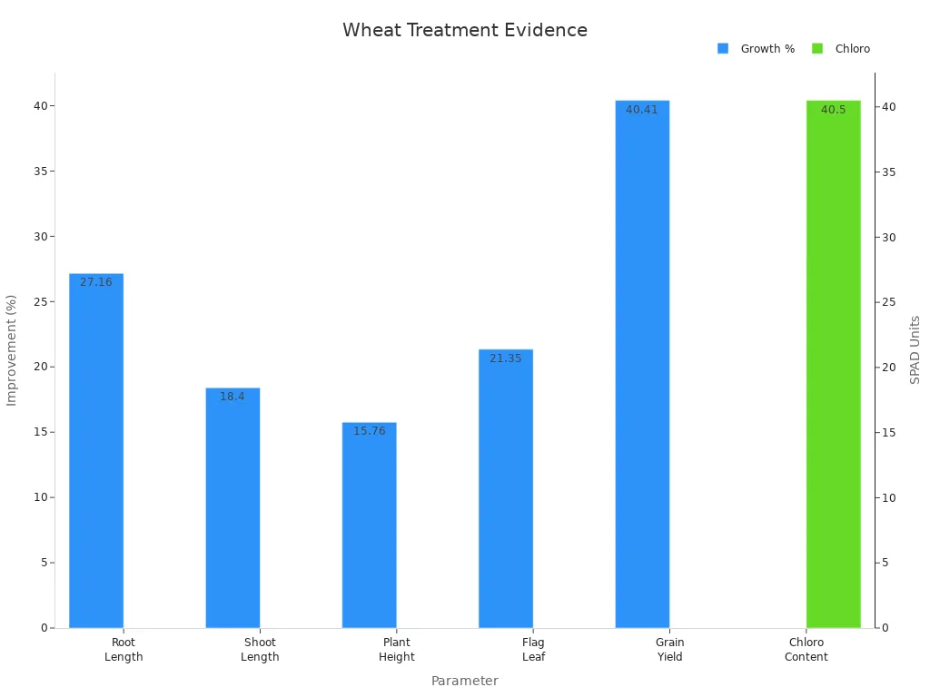 Bar chart showing wheat treatment numerical improvements with dual y-axes for percentages and SPAD units.