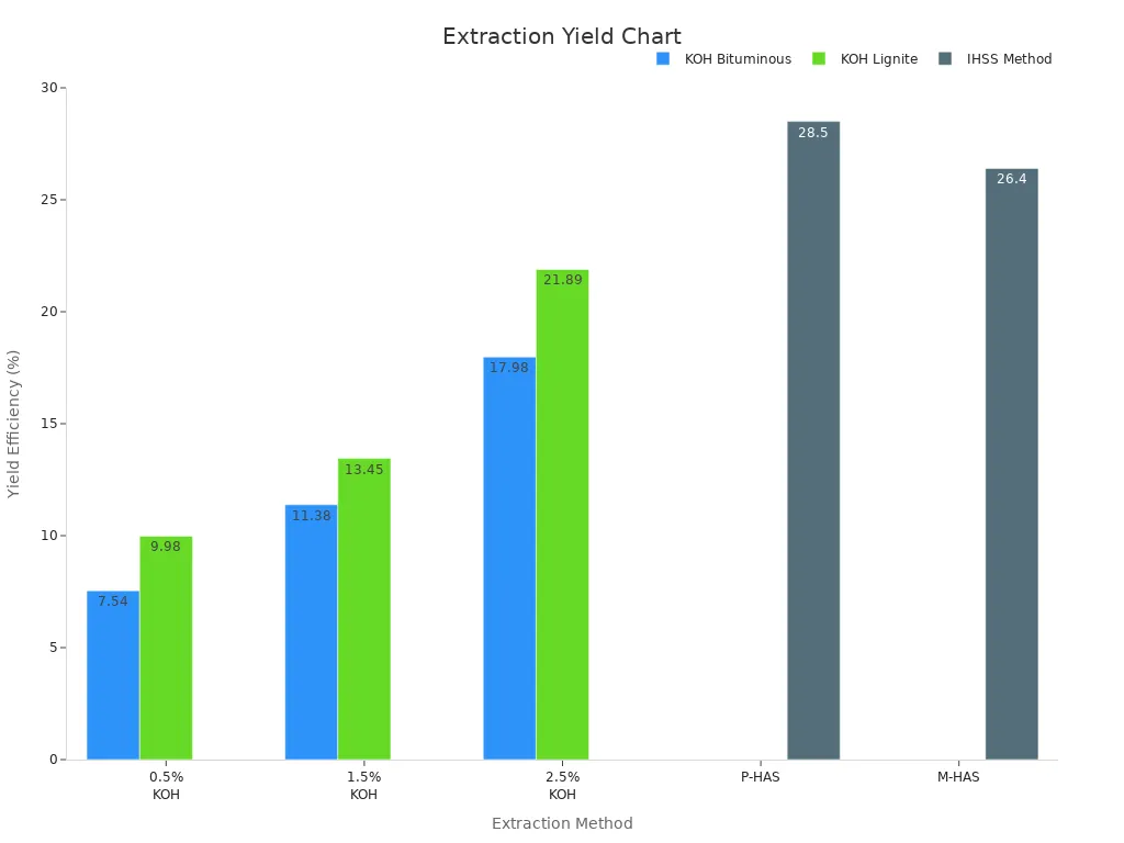 Bar chart comparing humic acid extraction yields across different methods