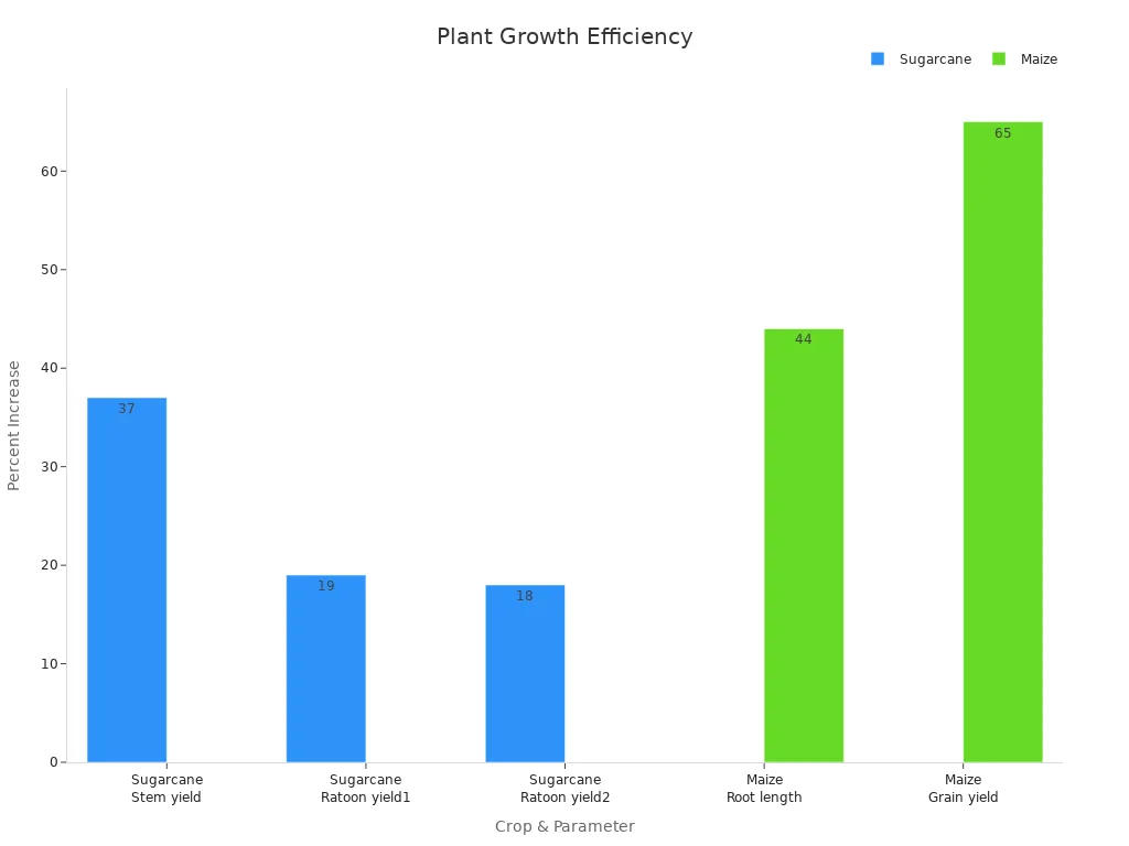 Bar chart showing percentage increases in growth parameters across treatments