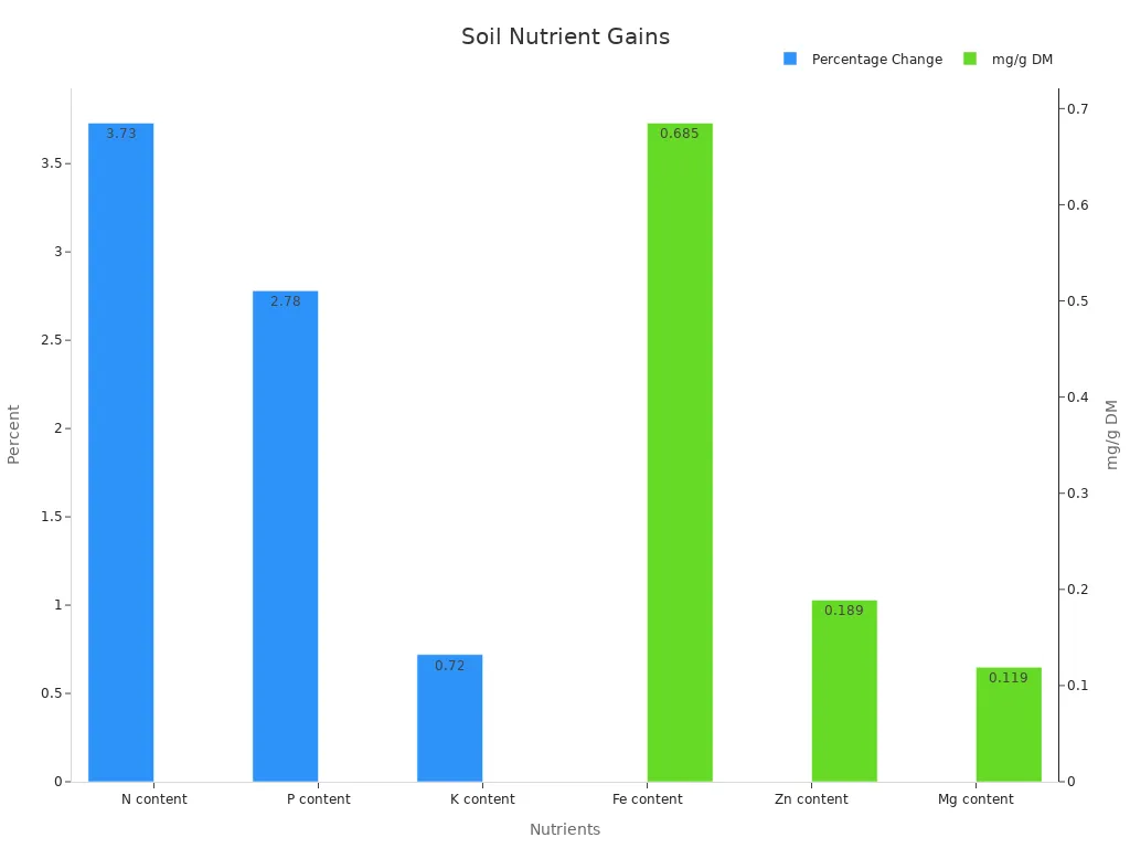 Bar chart showing soil nutrient improvements with humic acid