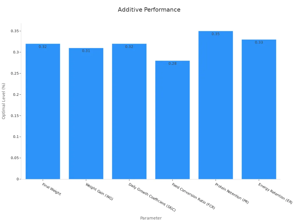 Bar chart comparing optimal sodium humate inclusion levels for aquaculture parameters