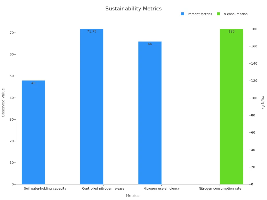 Bar chart with field trial metrics comparing humic acid fertilizer and chemical fertilizers
