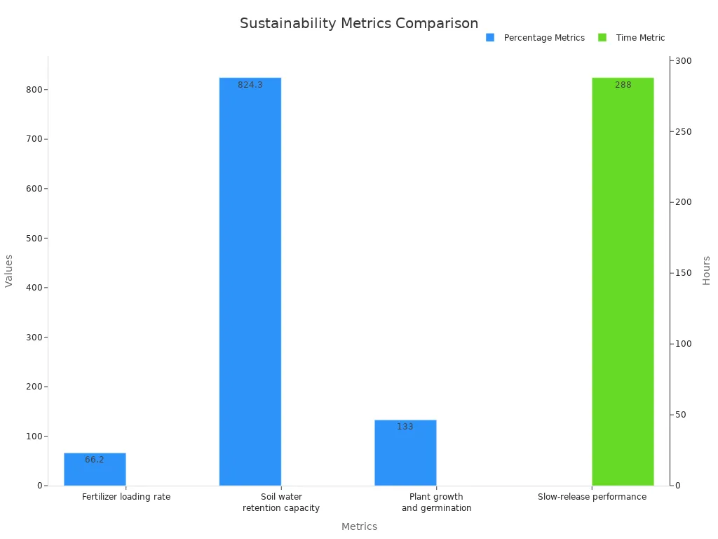 Bar chart comparing fertilizer sustainability metrics by percentages and time
