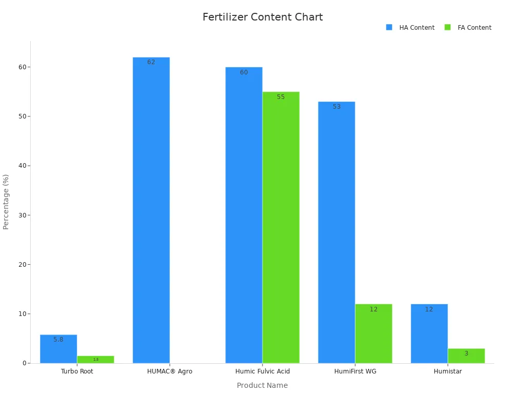 Bar chart comparing HA and FA percentages in fertilizers