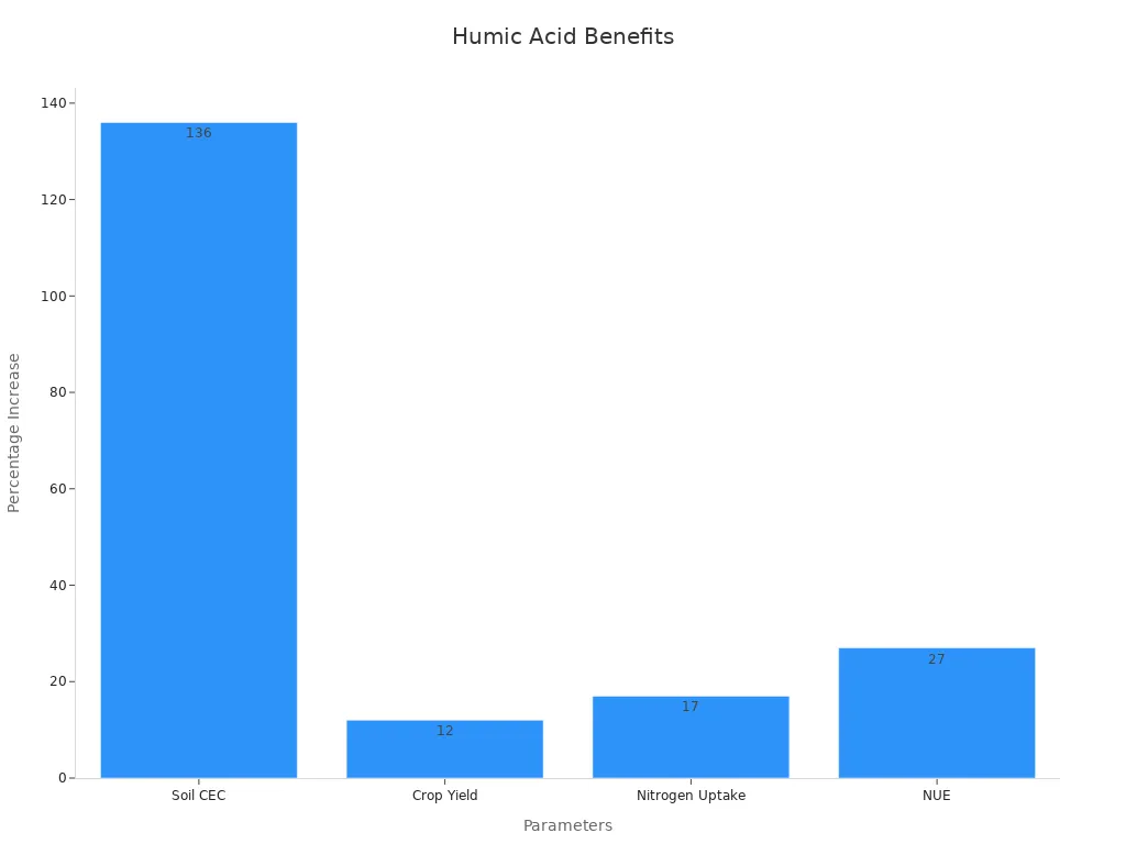Bar chart showing percentage increases in Soil CEC, Crop Yield, Nitrogen Uptake, and NUE from humic acid fertilizers