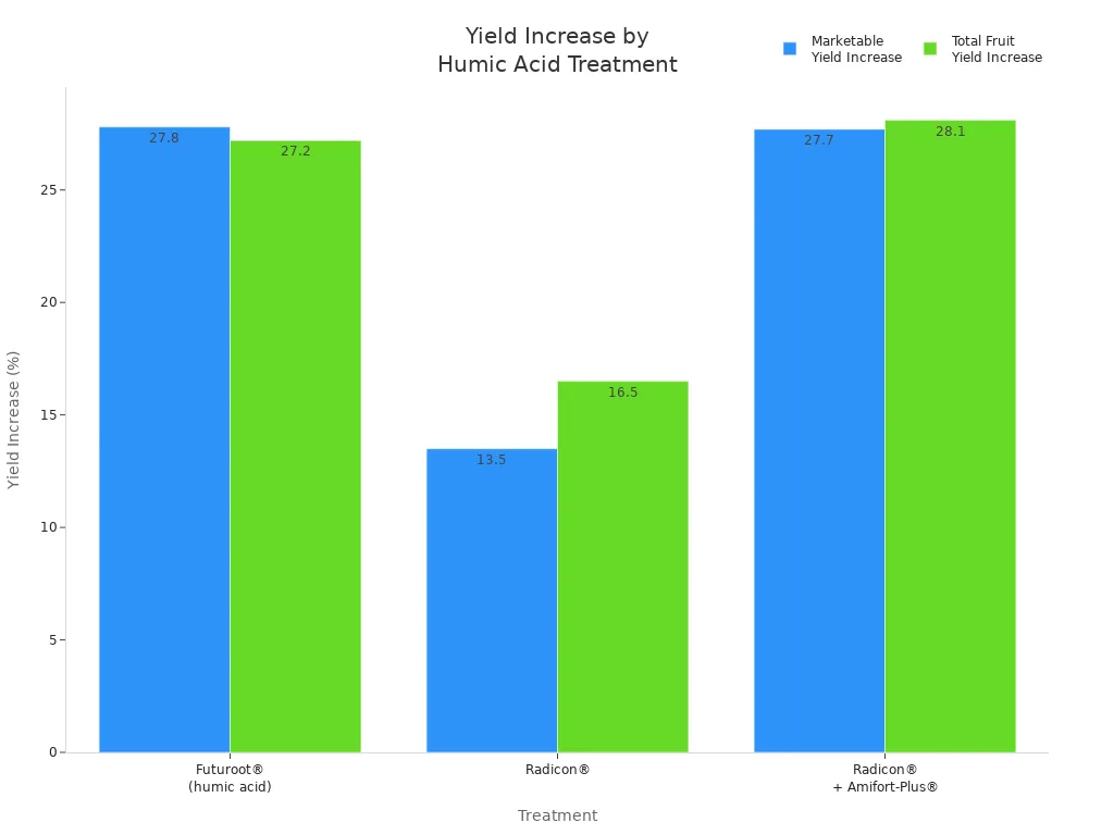 Bar chart comparing yield increases for tomato crops with different humic acid treatments