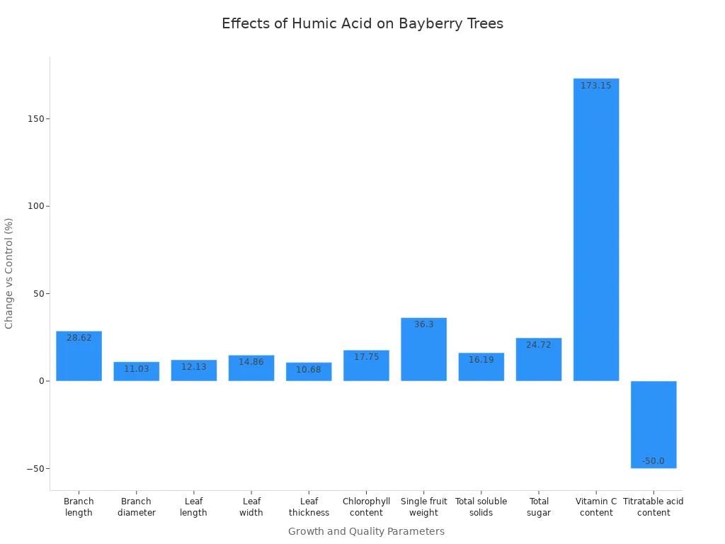 Bar chart showing percentage changes in various growth and quality parameters of bayberry trees after humic acid treatment compared to control.