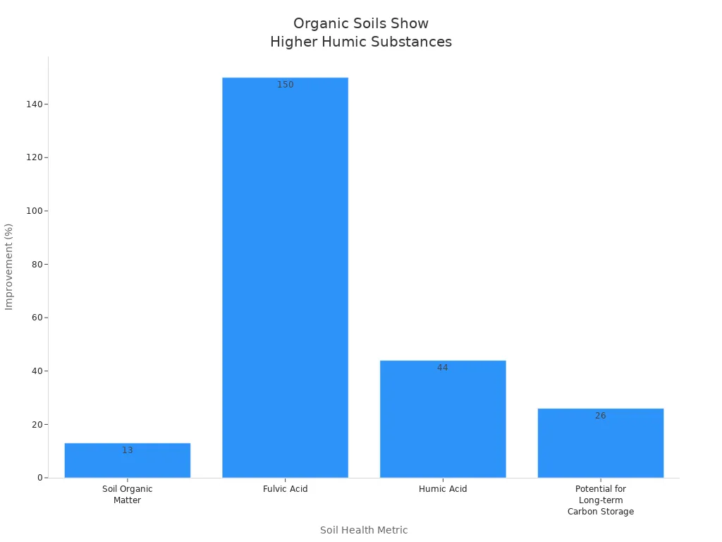 Bar chart comparing organic soils to conventional soils in humic substances and carbon storage
