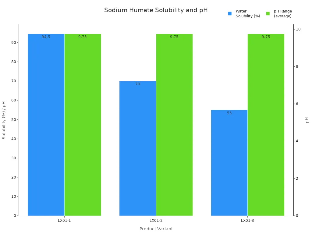Bar chart comparing water solubility and pH of sodium humate variants