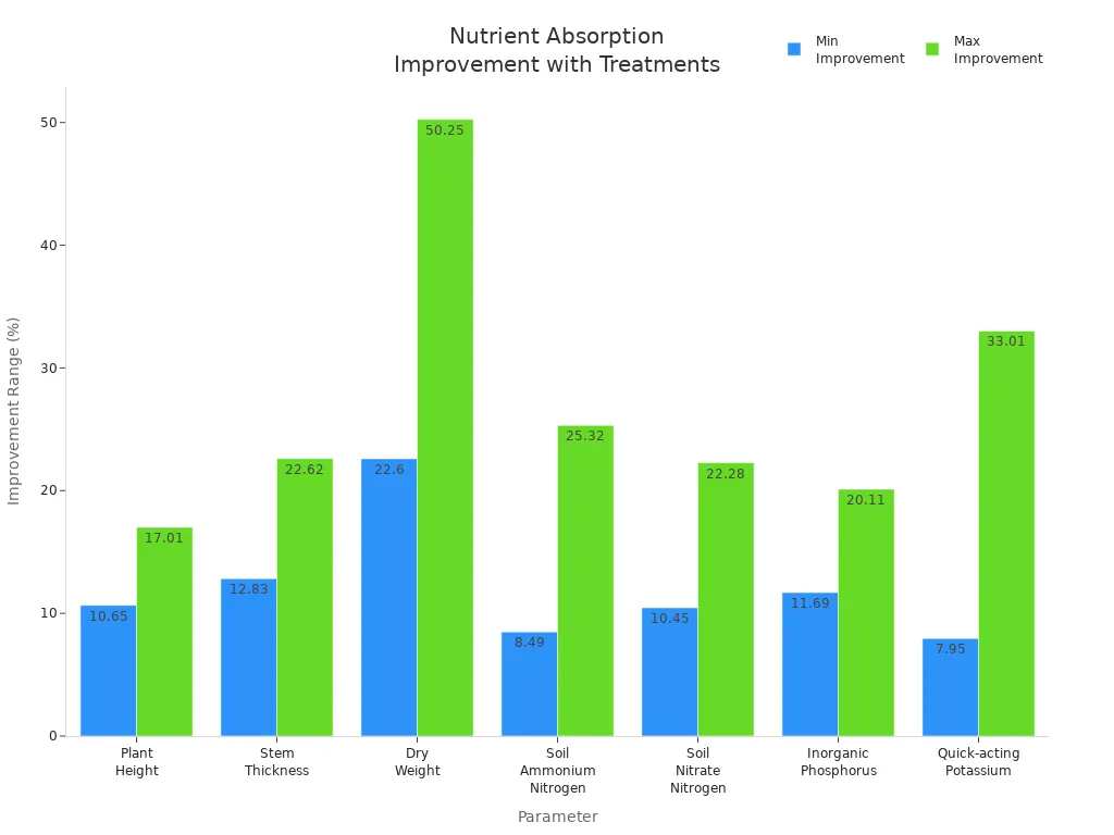 Bar chart comparing minimum and maximum improvement percentages for plant and soil parameters using humic acid and microbial agents together.