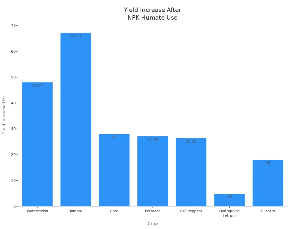 Bar chart showing yield increase percentages for various crops after using NPK fertilizer with humate