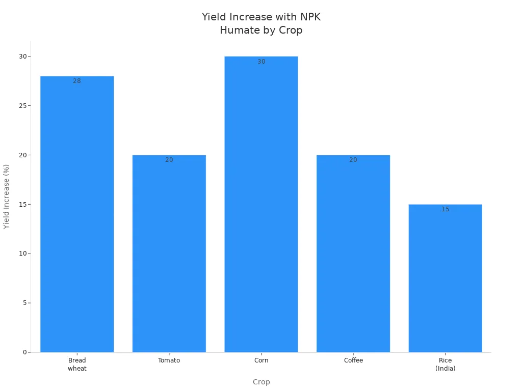 Bar chart showing yield increases for wheat, tomato, corn, coffee, and rice with NPK humate fertilizer