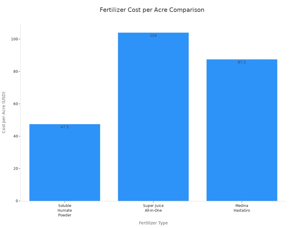 Bar chart comparing per-acre costs of humate powder, synthetic liquid, and organic-synthetic blend fertilizers