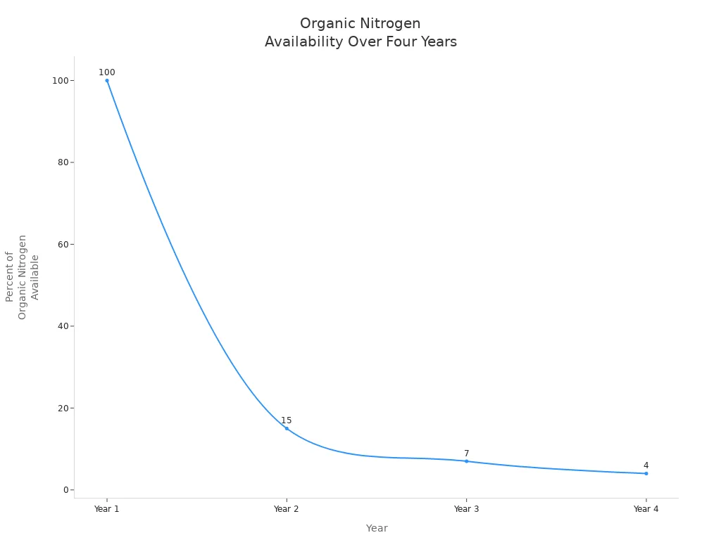 Line chart showing decreasing organic nitrogen availability from year 1 to year 4