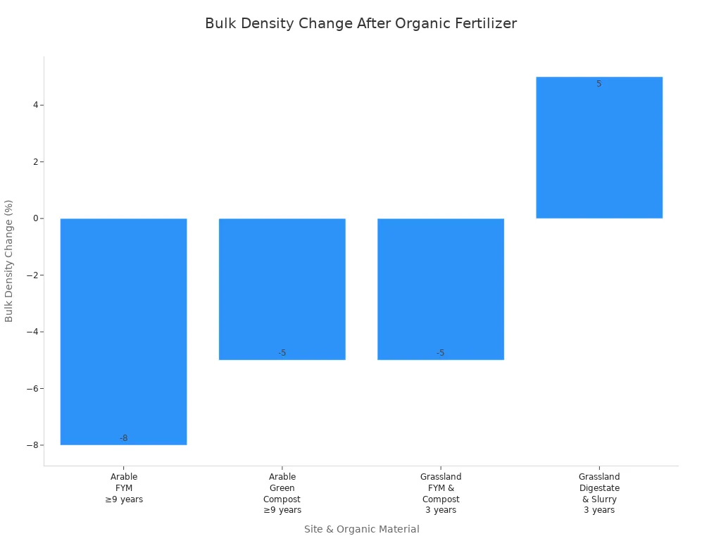 Bar chart showing bulk density changes after organic fertilizer application at different sites and durations