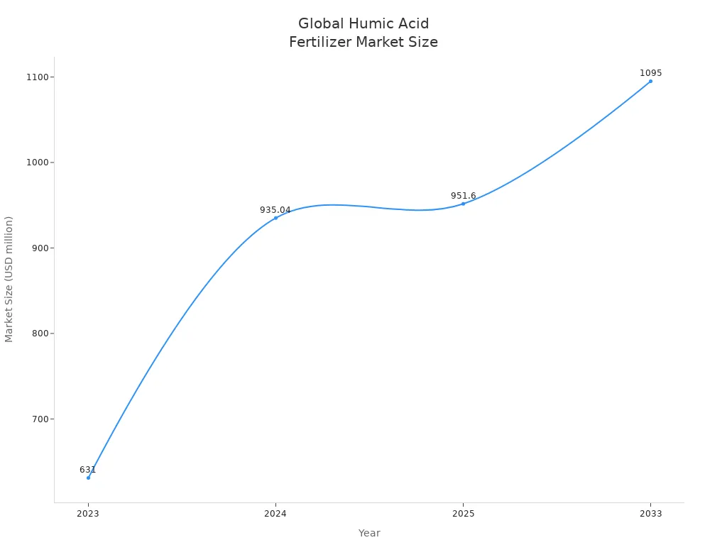 Line chart showing global humic acid fertilizer market size from 2023 to 2033