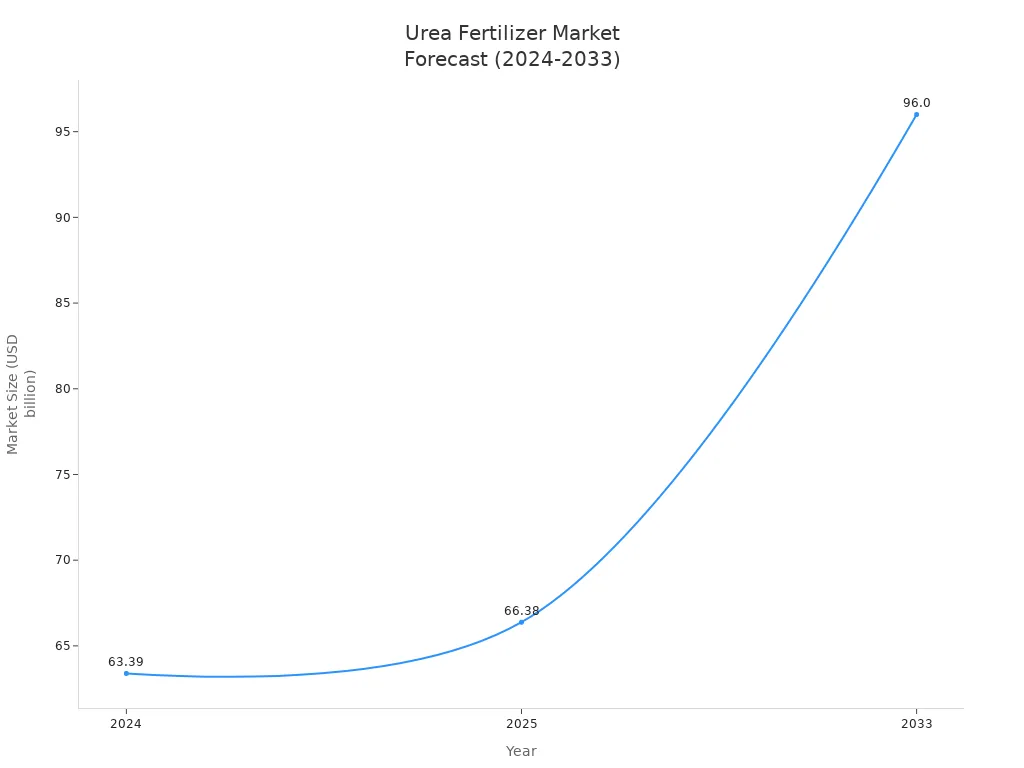 Line chart showing urea fertilizer market size forecast for 2024, 2025, and 2033