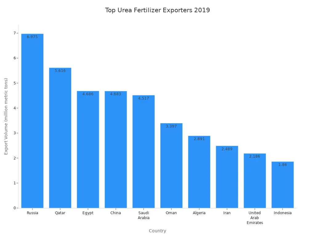 Bar chart showing urea fertilizer export volumes by country in 2019