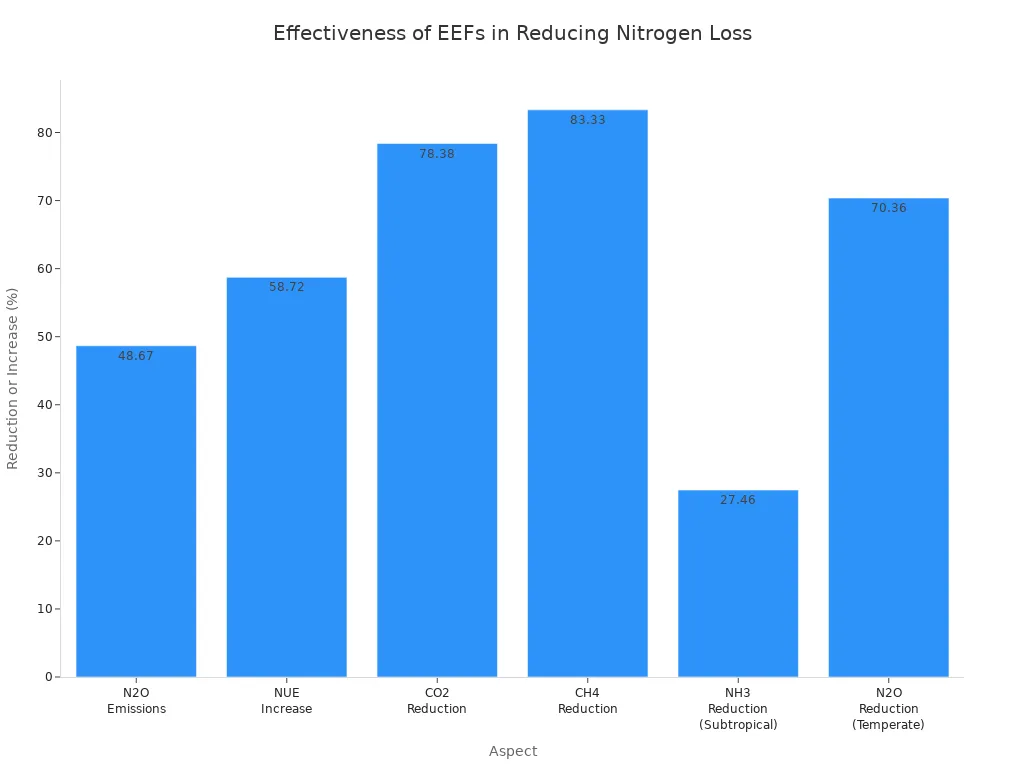 Bar chart showing percentage reductions in N2O, CO2, CH4, NH3 emissions and increase in NUE due to enhanced efficiency fertilizers