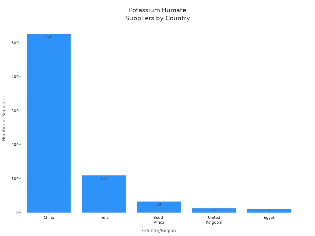 Bar chart comparing potassium humate fulvic acid flake suppliers by country