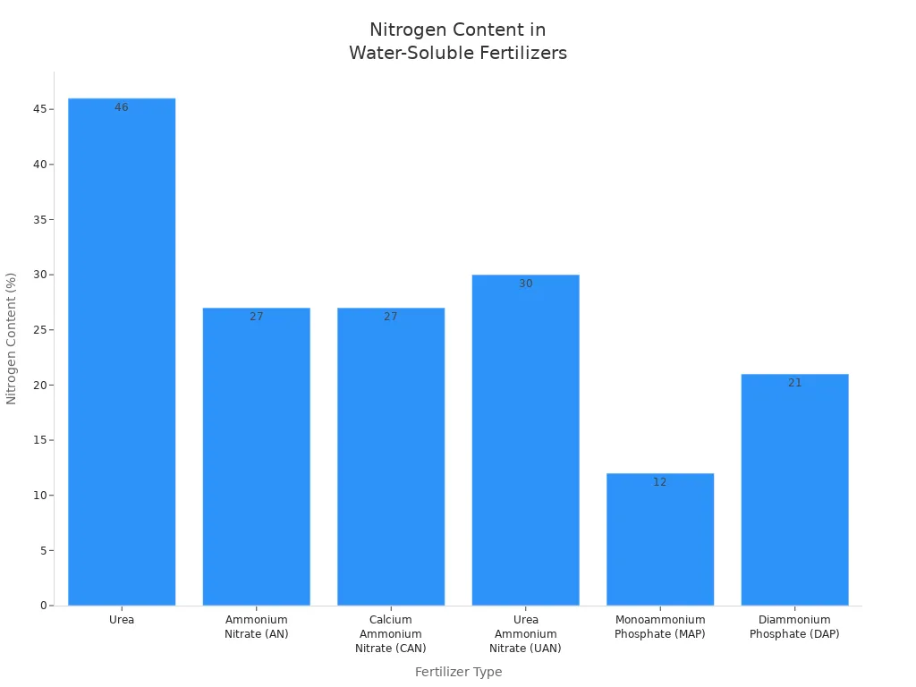 Bar chart comparing nitrogen content of six water-soluble fertilizers