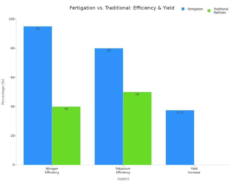 Grouped bar chart comparing nutrient efficiency and yield increase for fertigation and traditional fertilization methods