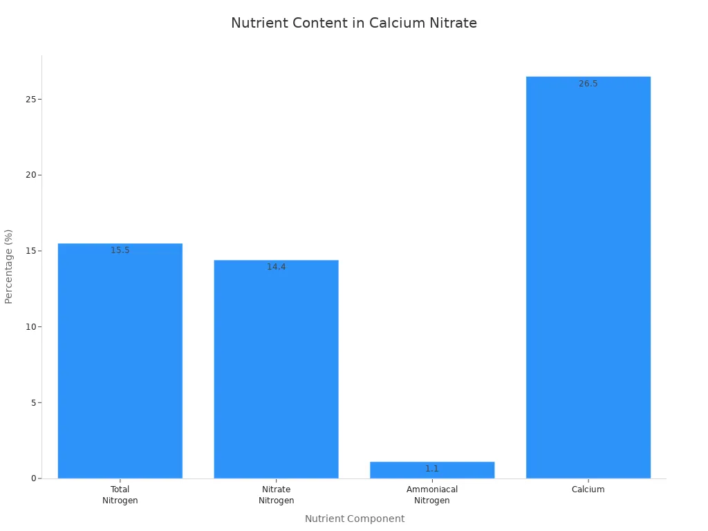 Bar chart comparing the percentage of nitrogen and calcium in calcium nitrate fertilizer