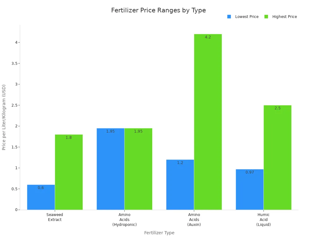 Bar chart comparing price ranges of seaweed extract, amino acids, and humic acid fertilizers in major markets