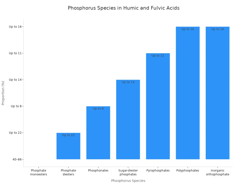 Bar chart showing proportions of phosphorus species in humic and fulvic acids