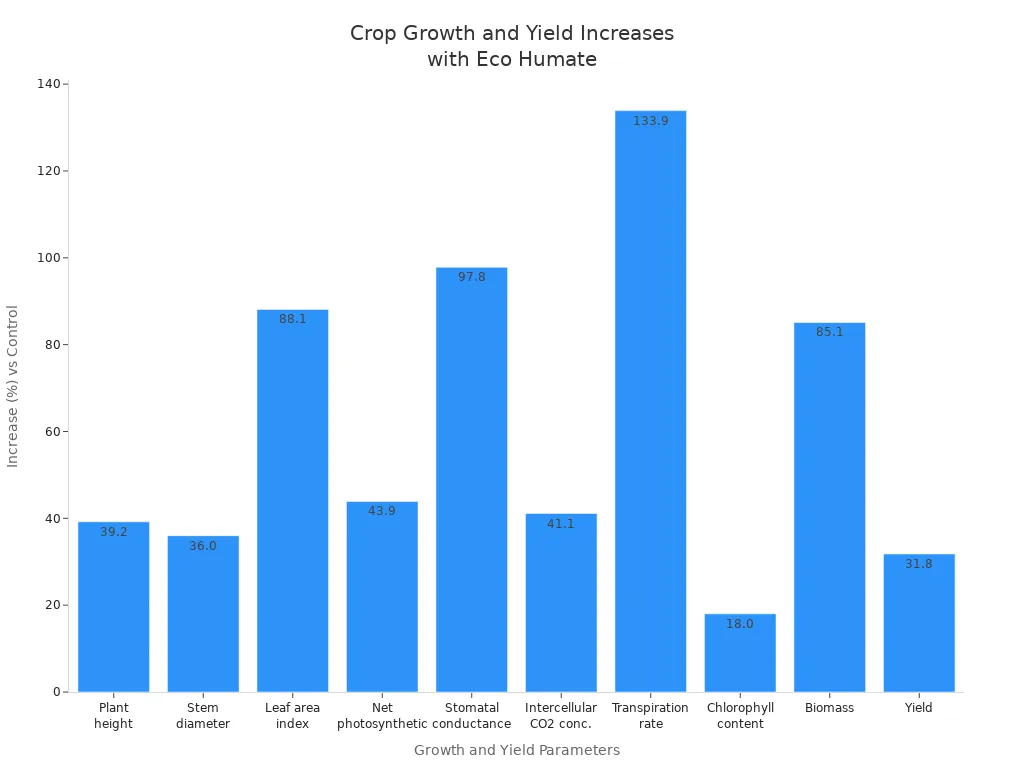 Bar chart showing percentage increases in crop growth and yield parameters due to Eco Humate treatment, supporting the link between microbial health and productivity.