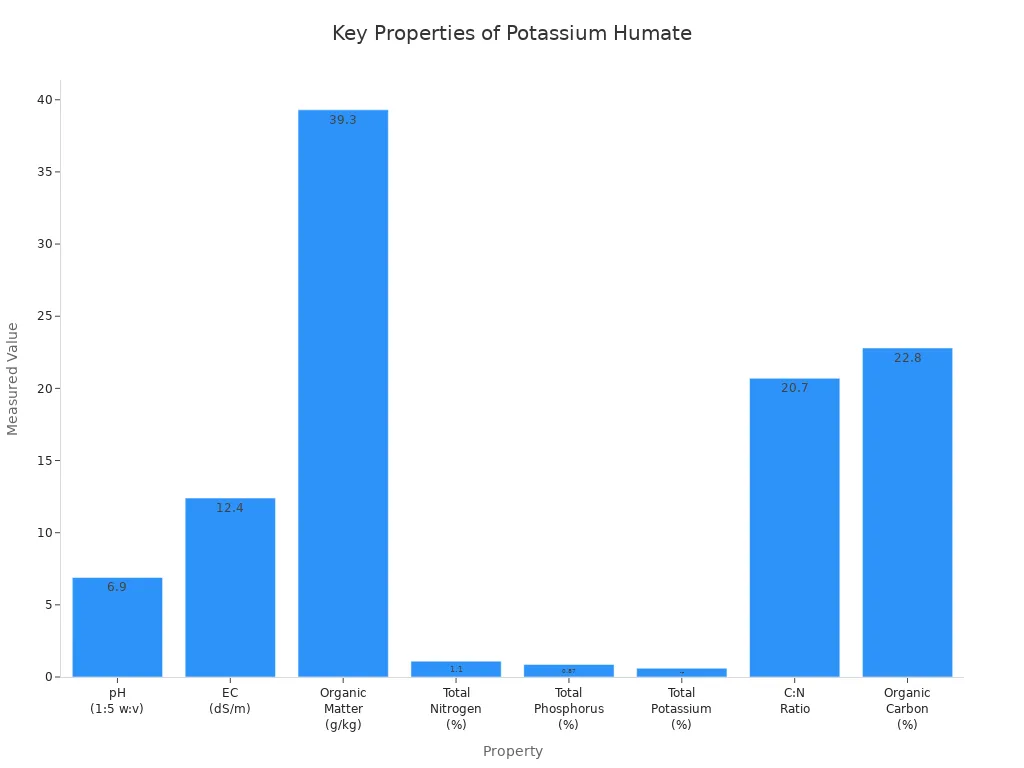 Bar chart comparing key chemical and physical properties of potassium humate relevant to Philippine agriculture