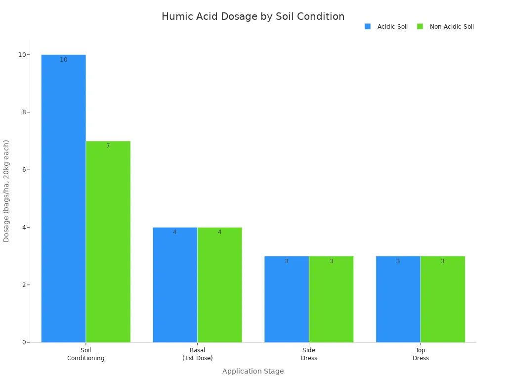 Bar chart comparing humic acid fertilizer dosage for acidic and non-acidic soils across application stages