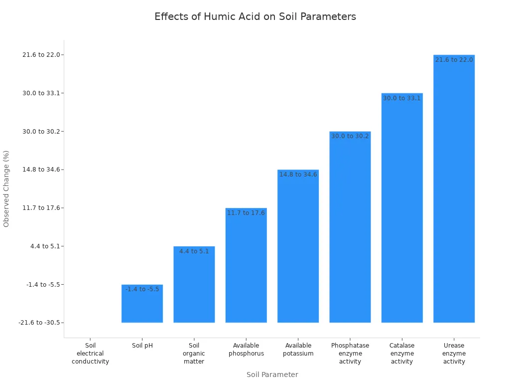 Bar chart showing percentage changes in soil parameters with humic acid and manure treatment