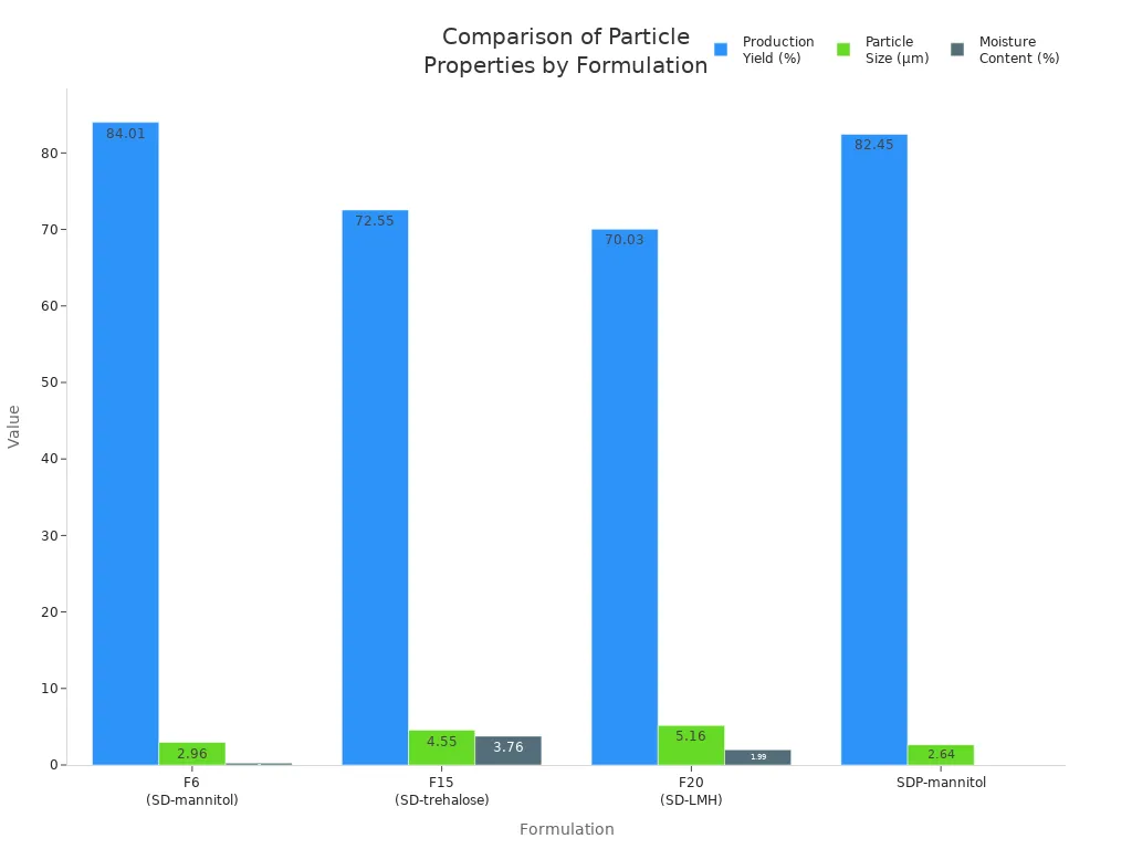 Grouped bar chart comparing production yield, particle size, and moisture content for different formulations