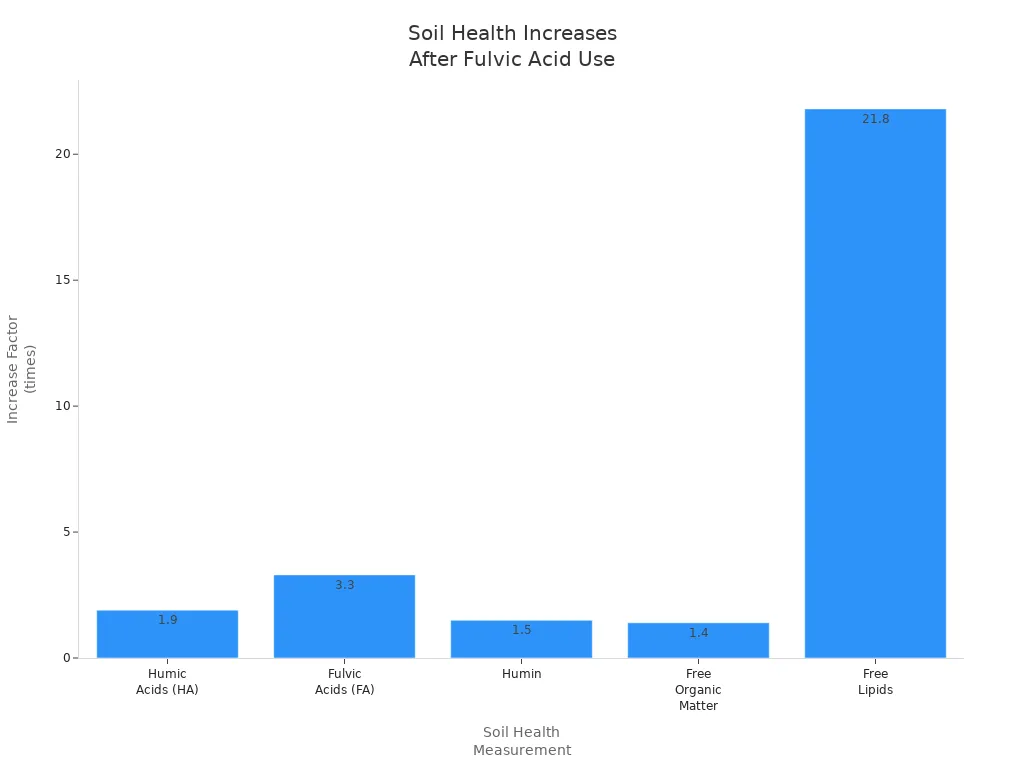 Bar chart showing increase factors for soil health measurements after fulvic acid use in Spanish case studies