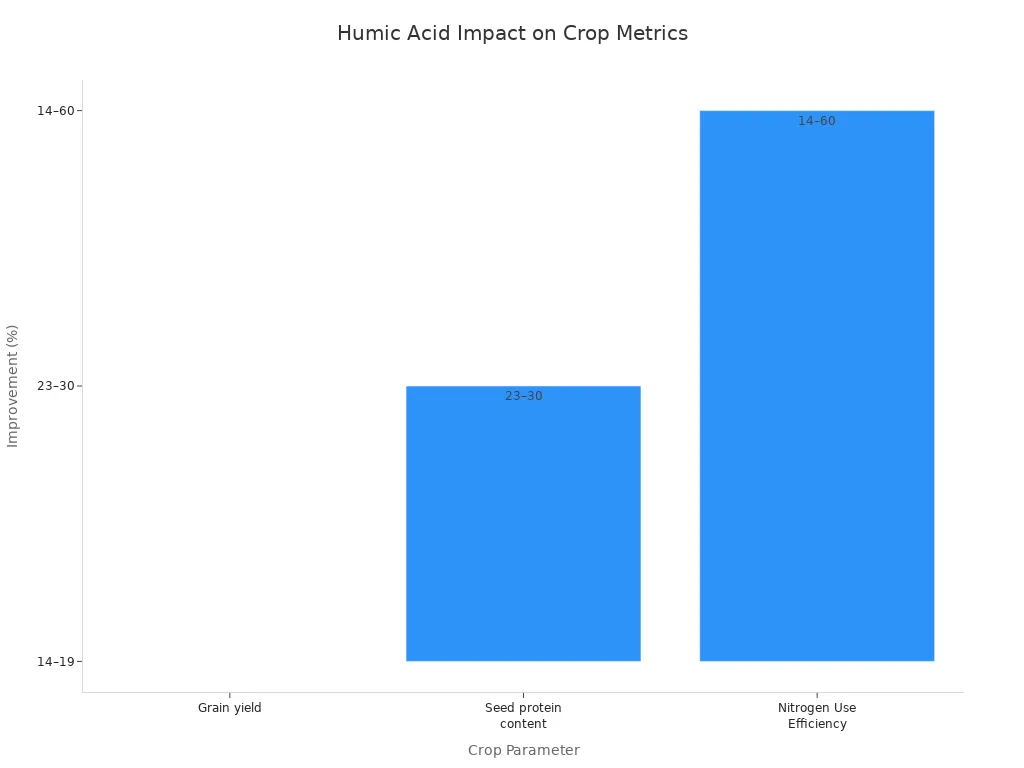 Bar chart showing percentage improvements in grain yield, seed protein content, and nitrogen use efficiency with humic acid application in South Africa