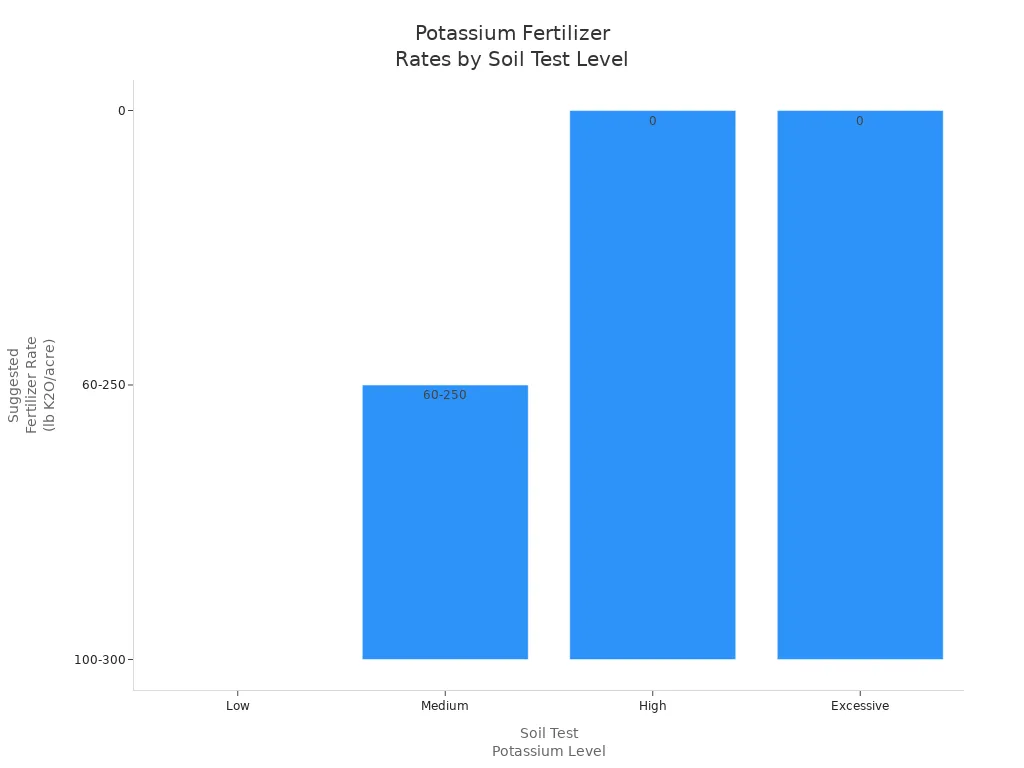 Bar chart showing suggested potassium fertilizer rates for low, medium, high, and excessive soil potassium levels.