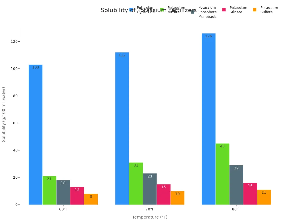 Bar chart comparing solubility of potassium fertilizers at three temperatures