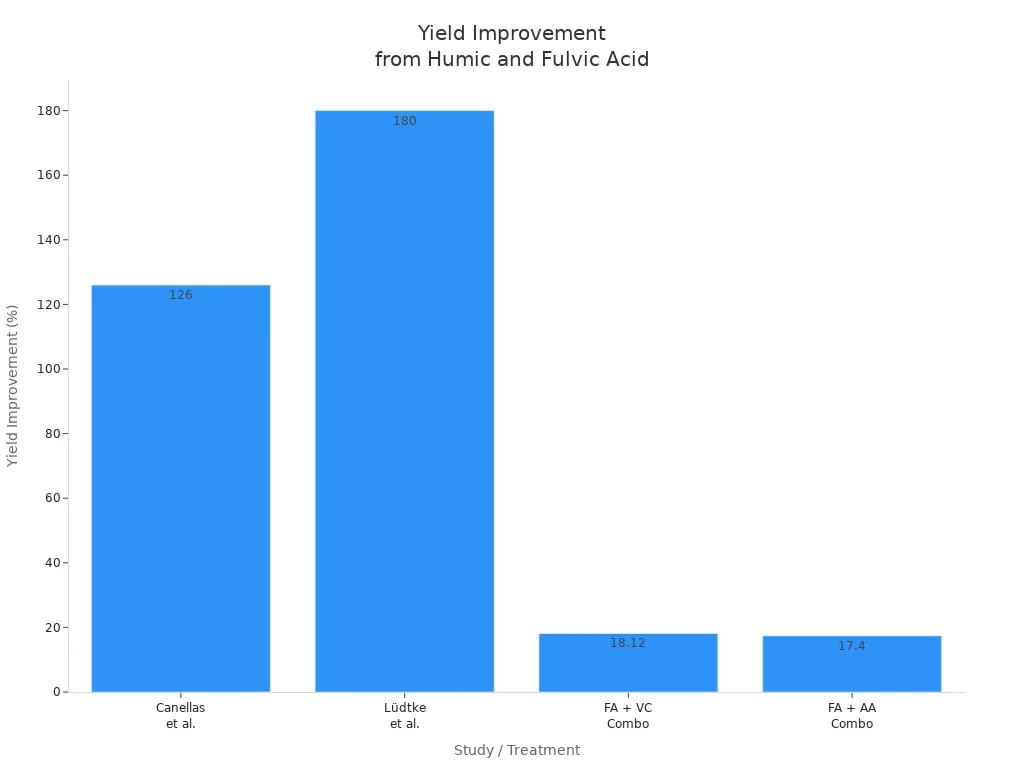 Bar chart showing yield improvement percentages from humic and fulvic acid treatments in Dutch farms