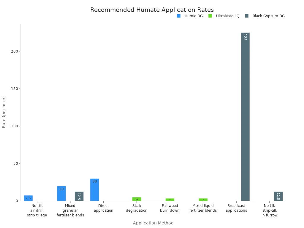 Grouped bar chart comparing recommended application rates for granular and liquid humate products by method