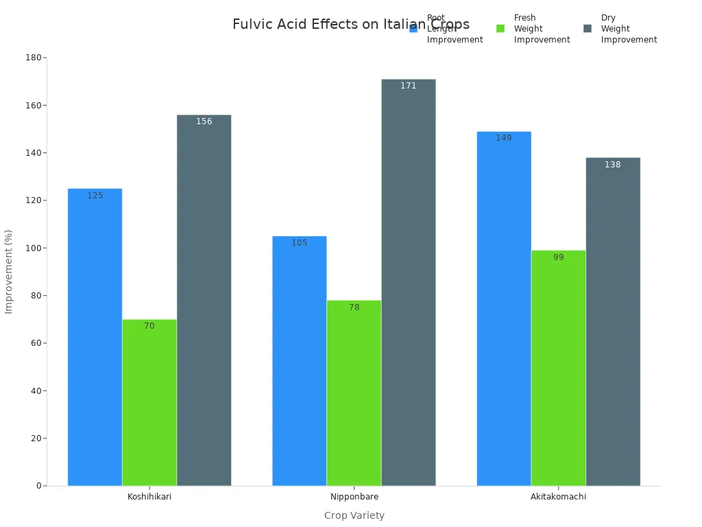 Bar chart comparing root, fresh, and dry weight improvements in Italian crop varieties after fulvic acid treatment