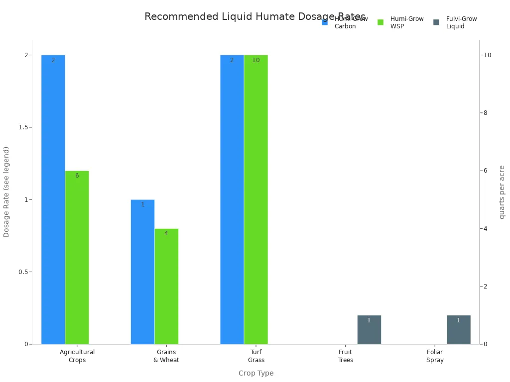 Grouped bar chart comparing recommended liquid humate dosage rates for various crops and products