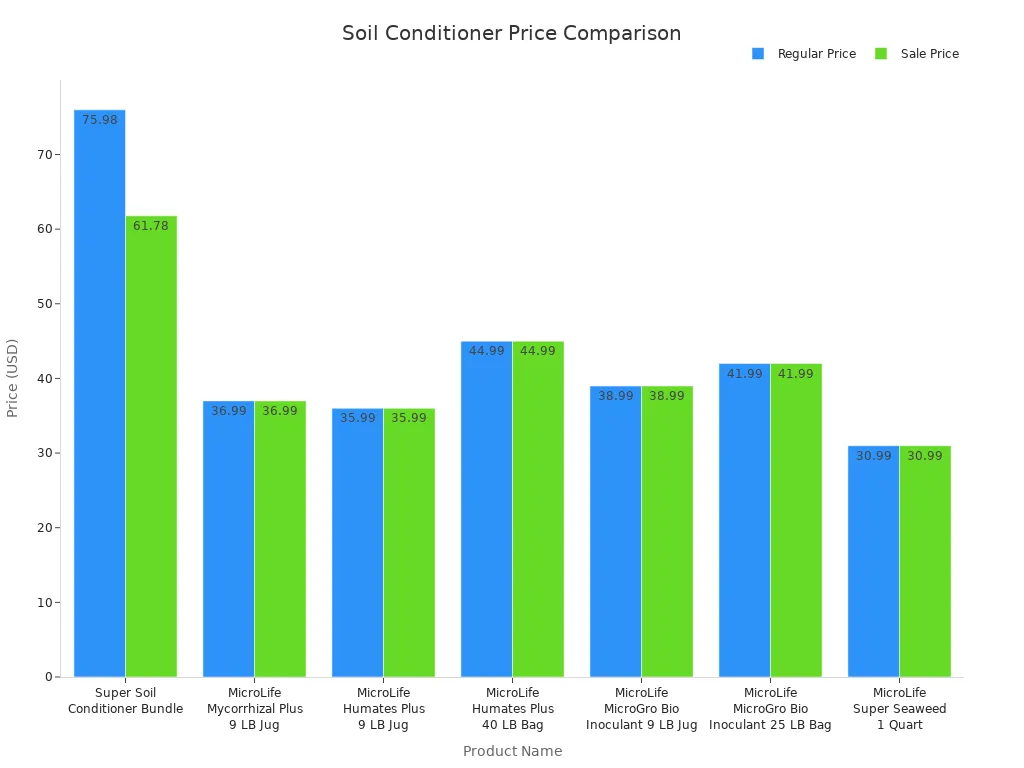Bar chart comparing regular and sale prices of soil conditioner products