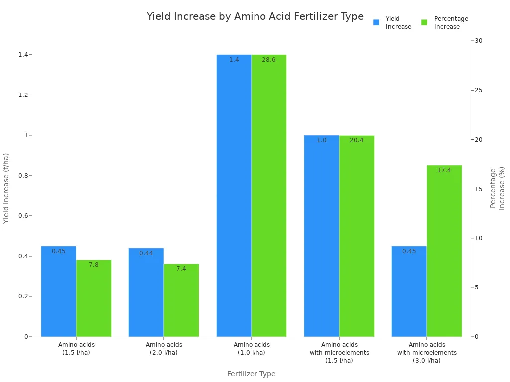 Bar chart comparing yield and percentage increase for different amino acid fertilizer treatments